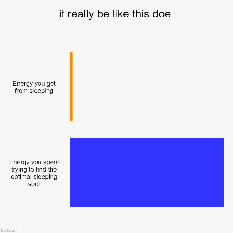 it be like this doe | it really be like this doe | Energy you get from sleeping, Energy you spent trying to find the optimal sleeping spot | image tagged in charts,bar charts | made w/ Imgflip chart maker