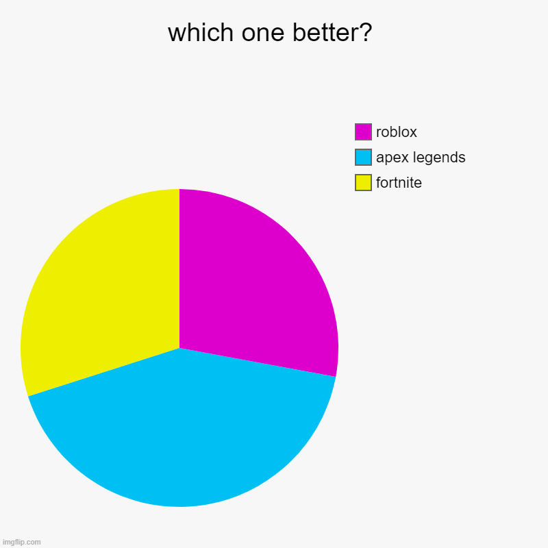 which one better? | fortnite, apex legends, roblox | image tagged in charts,pie charts | made w/ Imgflip chart maker