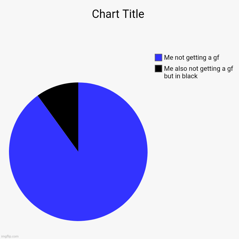 Me also not getting a gf but in black, Me not getting a gf | image tagged in charts,pie charts | made w/ Imgflip chart maker