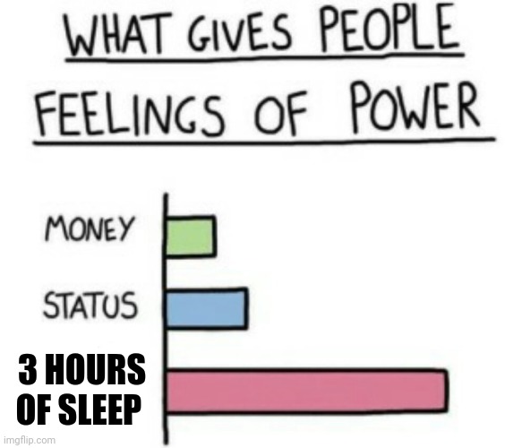 What Gives People Feelings of Power | 3 HOURS OF SLEEP | image tagged in what gives people feelings of power | made w/ Imgflip meme maker