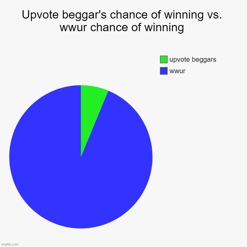 We guarantee our win | Upvote beggar's chance of winning vs. wwur chance of winning | wwur, upvote beggars | image tagged in charts,pie charts | made w/ Imgflip chart maker