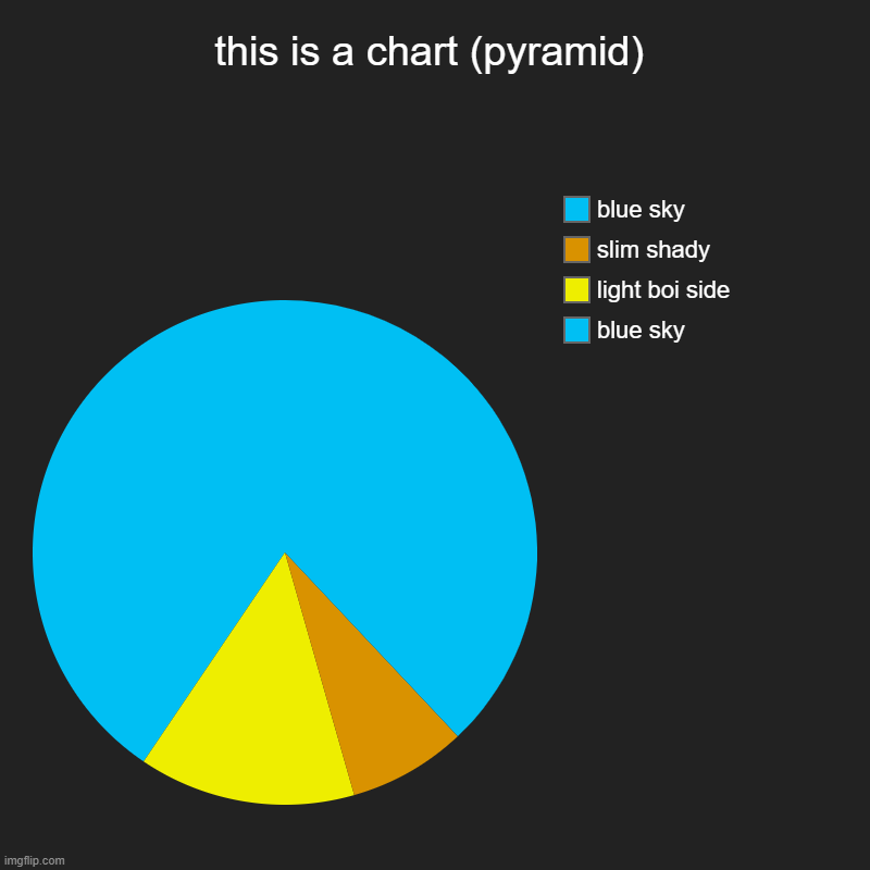 this is a chart (pyramid) | blue sky, light boi side, slim shady, blue sky | image tagged in charts,pie charts | made w/ Imgflip chart maker