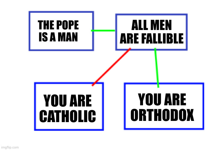 redwine | ALL MEN ARE FALLIBLE; THE POPE IS A MAN; YOU ARE CATHOLIC; YOU ARE ORTHODOX | image tagged in charts,graphs | made w/ Imgflip meme maker
