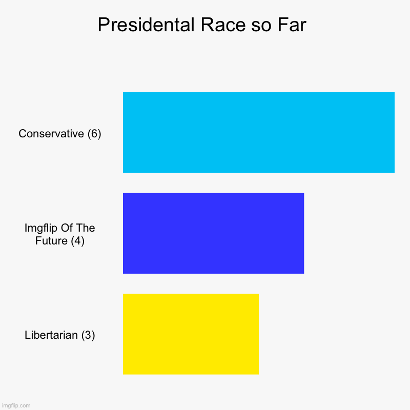 Not looking good. | Presidental Race so Far | Conservative (6), Imgflip Of The Future (4), Libertarian (3) | image tagged in charts,bar charts | made w/ Imgflip chart maker