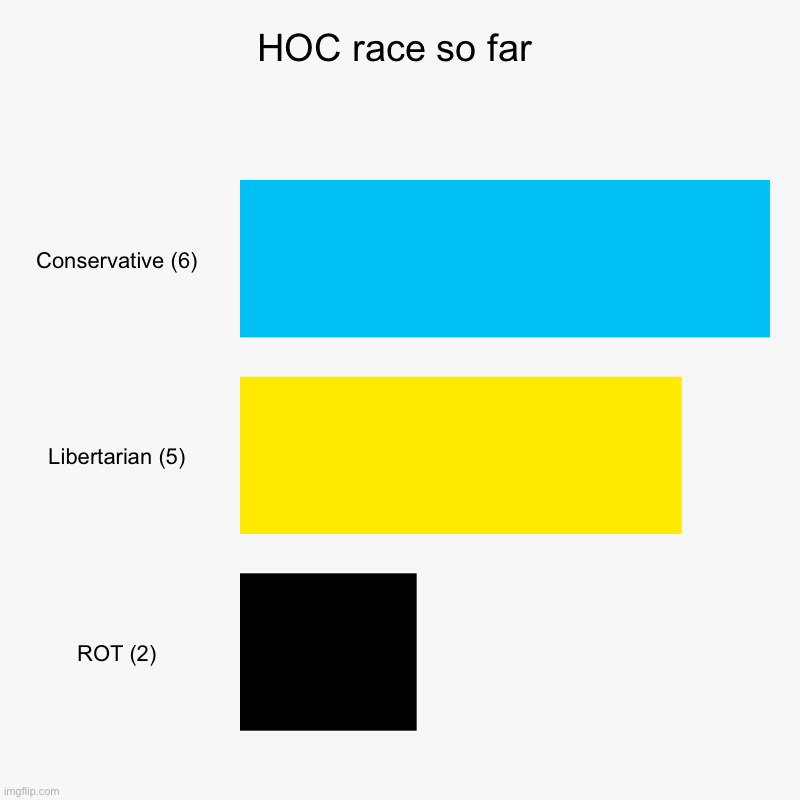 HOC race so far | Conservative (6), Libertarian (5), ROT (2) | image tagged in charts,bar charts | made w/ Imgflip chart maker