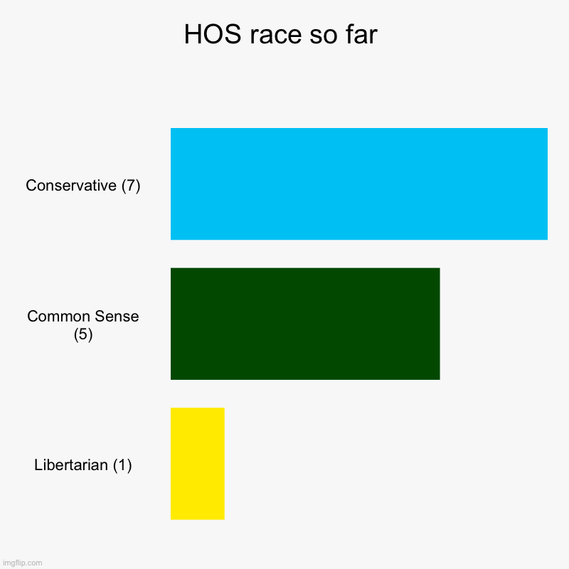 HOS race so far | Conservative (7), Common Sense (5), Libertarian (1) | image tagged in charts,bar charts | made w/ Imgflip chart maker