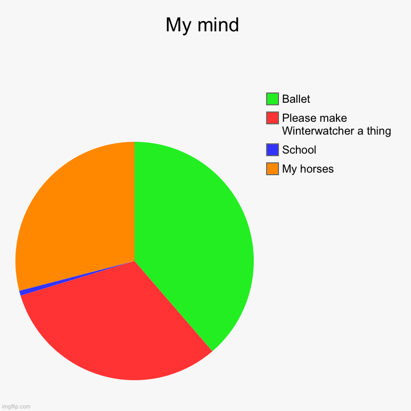 My mind | My horses, School, Please make Winterwatcher a thing, Ballet | image tagged in charts,pie charts | made w/ Imgflip chart maker