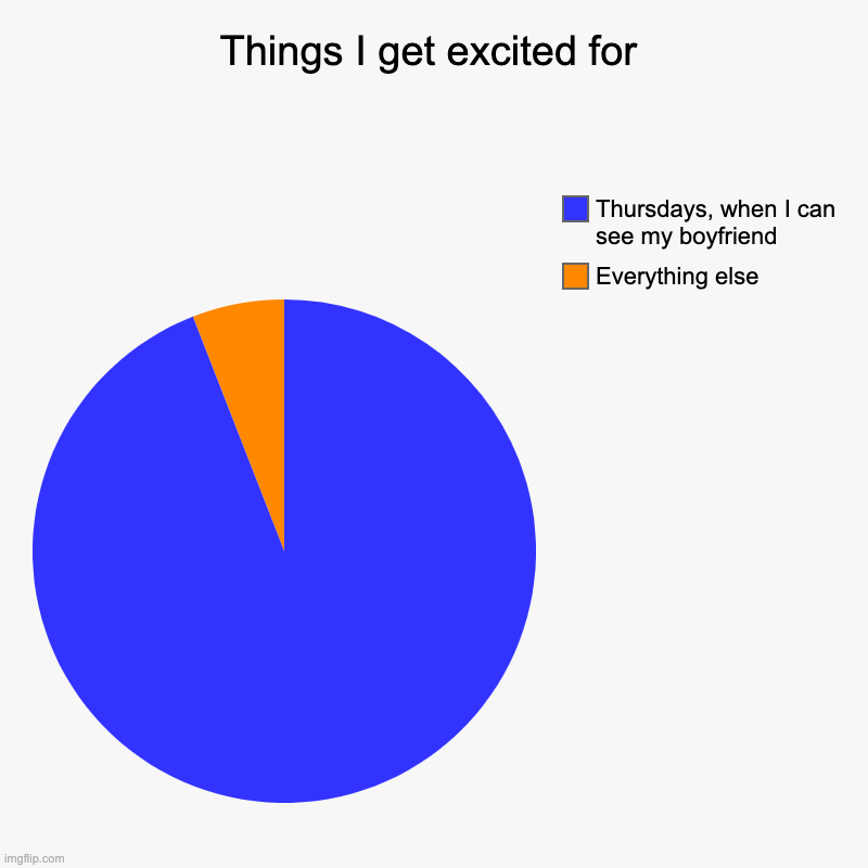 What I get excited for | Things I get excited for | Everything else, Thursdays, when I can see my boyfriend | image tagged in charts,pie charts | made w/ Imgflip chart maker