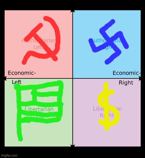 Political compass | image tagged in political compass | made w/ Imgflip meme maker