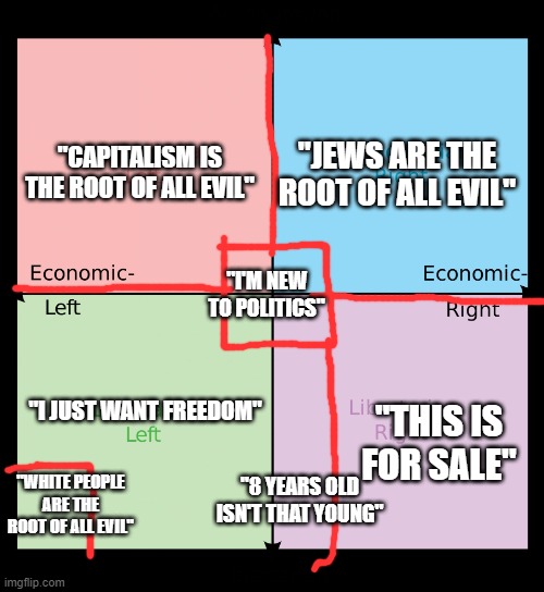 Political compass | "JEWS ARE THE ROOT OF ALL EVIL"; "CAPITALISM IS THE ROOT OF ALL EVIL"; "I'M NEW TO POLITICS"; "I JUST WANT FREEDOM"; "THIS IS FOR SALE"; "8 YEARS OLD ISN'T THAT YOUNG"; "WHITE PEOPLE ARE THE ROOT OF ALL EVIL" | image tagged in political compass | made w/ Imgflip meme maker