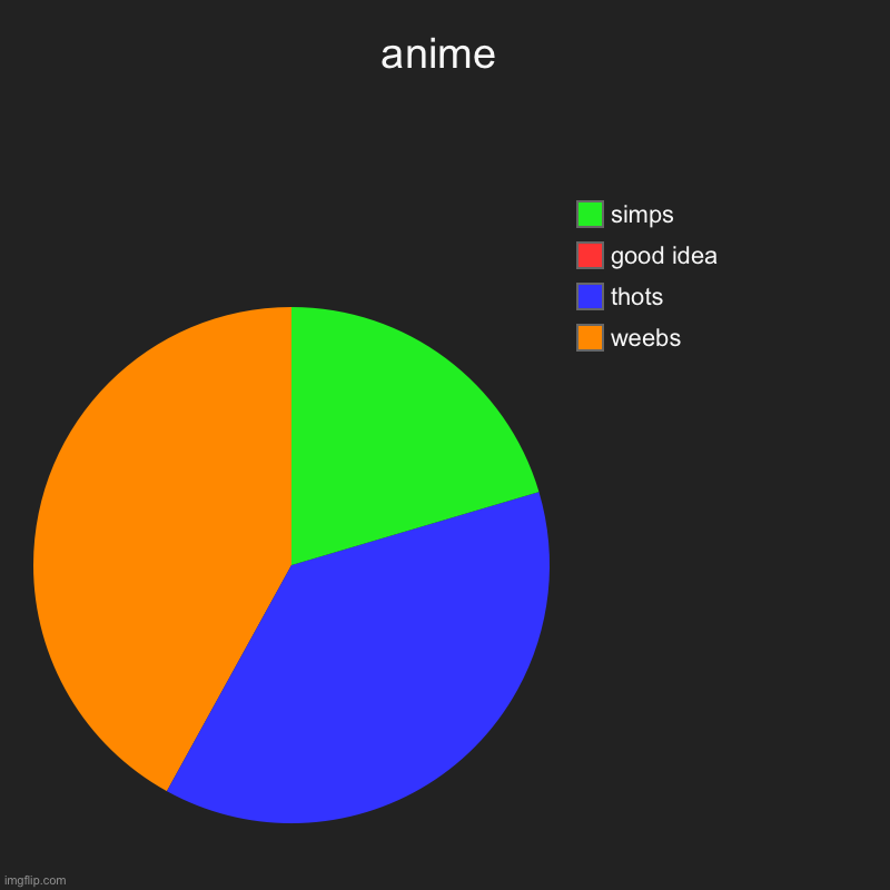 creative title | anime | weebs, thots, good idea, simps | image tagged in charts,pie charts | made w/ Imgflip chart maker