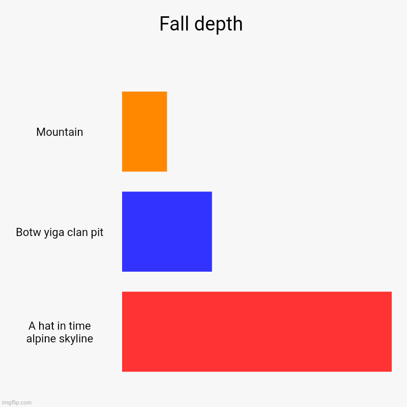 Hmmm | Fall depth | Mountain, Botw yiga clan pit, A hat in time alpine skyline | image tagged in charts,bar charts | made w/ Imgflip chart maker