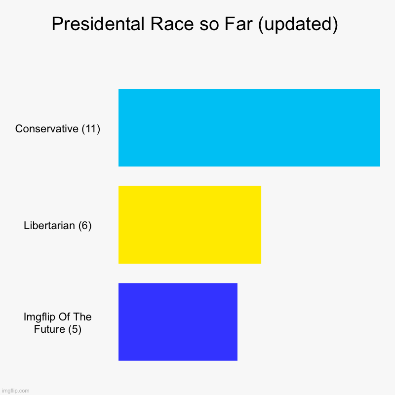 Not good. | Presidental Race so Far (updated) | Conservative (11), Libertarian (6), Imgflip Of The Future (5) | image tagged in charts,bar charts | made w/ Imgflip chart maker