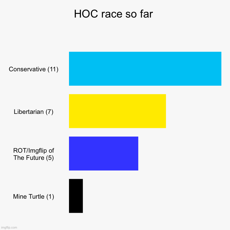 HOC race so far | Conservative (11), Libertarian (7), ROT/Imgflip of The Future (5), Mine Turtle (1) | image tagged in charts,bar charts | made w/ Imgflip chart maker