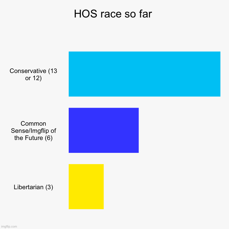 HOS race so far | Conservative (13 or 12), Common Sense/Imgflip of the Future (6), Libertarian (3) | image tagged in charts,bar charts | made w/ Imgflip chart maker