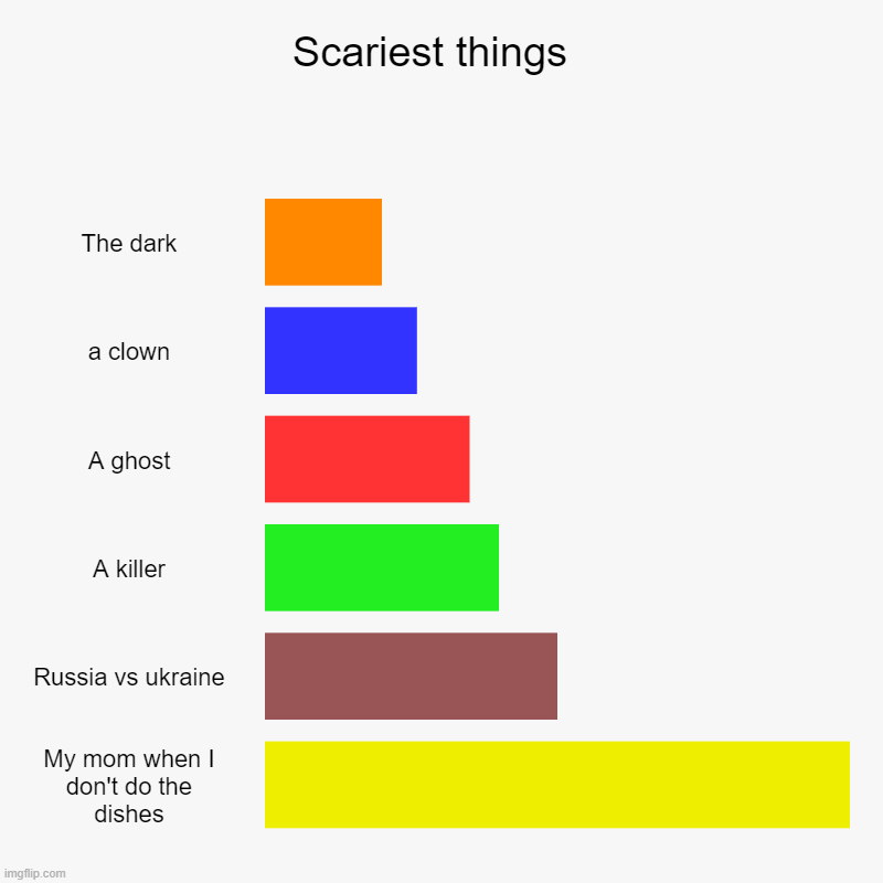 Scariest things  | The dark, a clown, A ghost, A killer, Russia vs ukraine, My mom when I don't do the dishes | image tagged in charts,bar charts | made w/ Imgflip chart maker