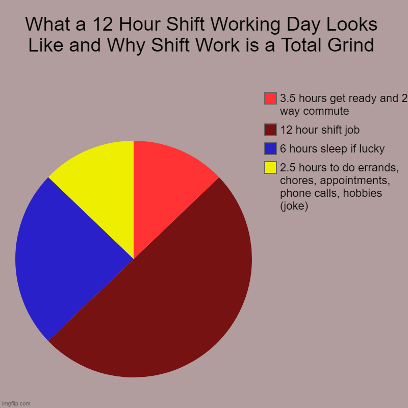No Wonder I Can't Get Crap Done | What a 12 Hour Shift Working Day Looks Like and Why Shift Work is a Total Grind | 2.5 hours to do errands, chores, appointments, phone calls | image tagged in charts,pie charts | made w/ Imgflip chart maker