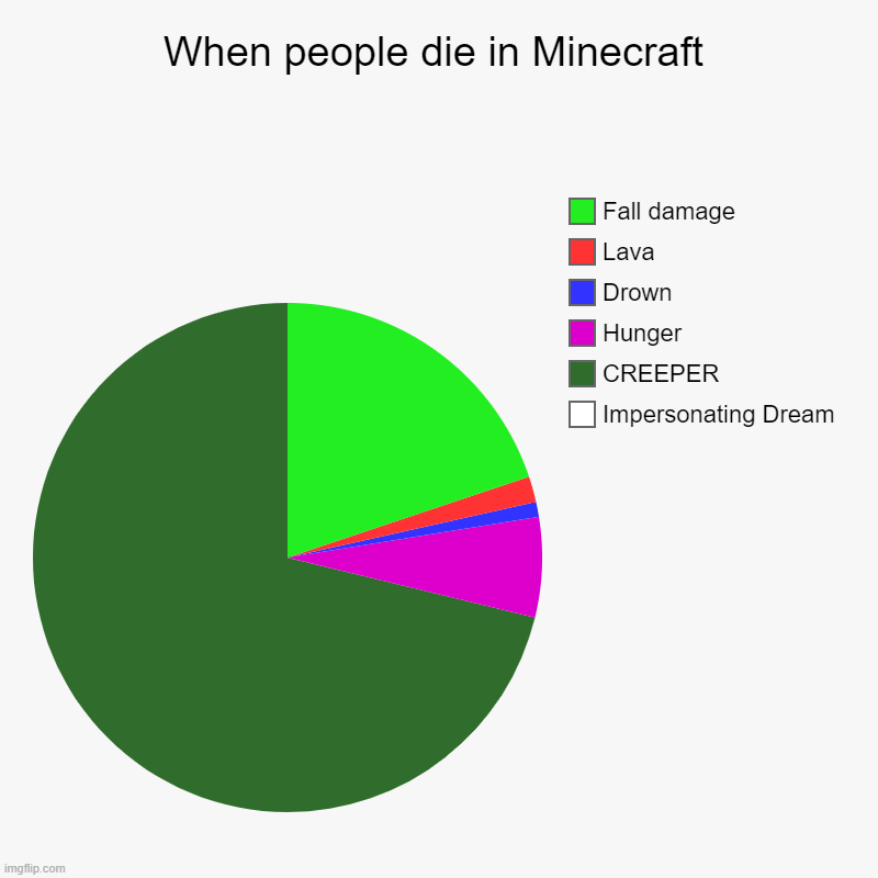 Aww man... | When people die in Minecraft | Impersonating Dream, CREEPER, Hunger, Drown, Lava, Fall damage | image tagged in charts,pie charts,minecraft | made w/ Imgflip chart maker