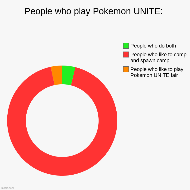Stop camping ppl it triggers me | People who play Pokemon UNITE: | People who like to play Pokemon UNITE fair, People who like to camp and spawn camp, People who do both | image tagged in charts,donut charts | made w/ Imgflip chart maker