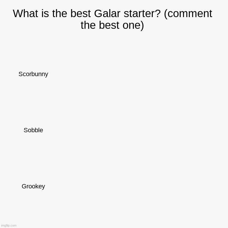 What is the best Galar starter? (comment the best one) | Scorbunny, Sobble, Grookey | image tagged in charts,bar charts | made w/ Imgflip chart maker