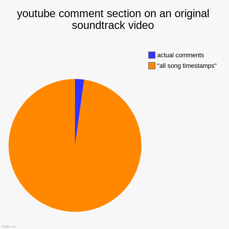 even if there are chapters on the video, people still do this. | youtube comment section on an original soundtrack video | "all song timestamps", actual comments | image tagged in charts,pie charts | made w/ Imgflip chart maker