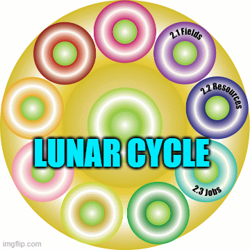 2.3 Job Missions Lunar Cycle | LUNAR CYCLE | image tagged in gifs,job,missions,lunar,cycle,flow | made w/ Imgflip images-to-gif maker