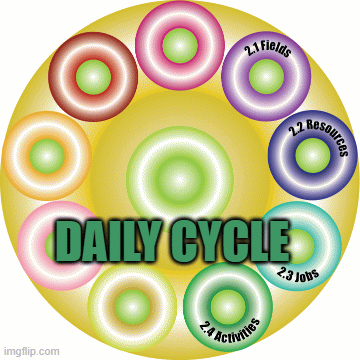 2.4 Activities Reactions Daily Cycle | DAILY CYCLE | image tagged in gifs,activities,reactions,operations,flow,synergy | made w/ Imgflip images-to-gif maker