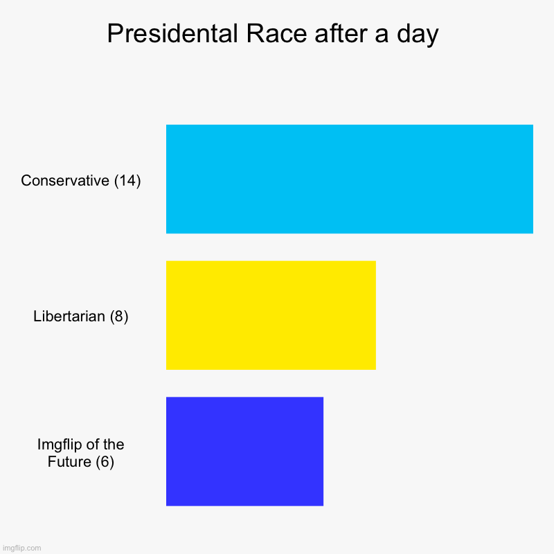 Presidental Race after a day | Conservative (14), Libertarian (8), Imgflip of the Future (6) | image tagged in charts,bar charts | made w/ Imgflip chart maker