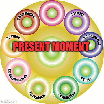 2.8 Flow Strategy Present Moment | PRESENT MOMENT | image tagged in gifs,flow,strategy,present,moment,synergy | made w/ Imgflip images-to-gif maker