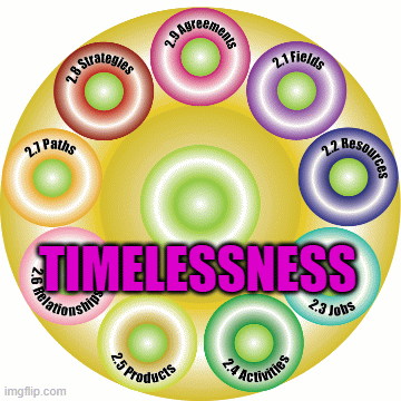 2.9 Agreement Direction Timelessness | TIMELESSNESS | image tagged in gifs | made w/ Imgflip images-to-gif maker