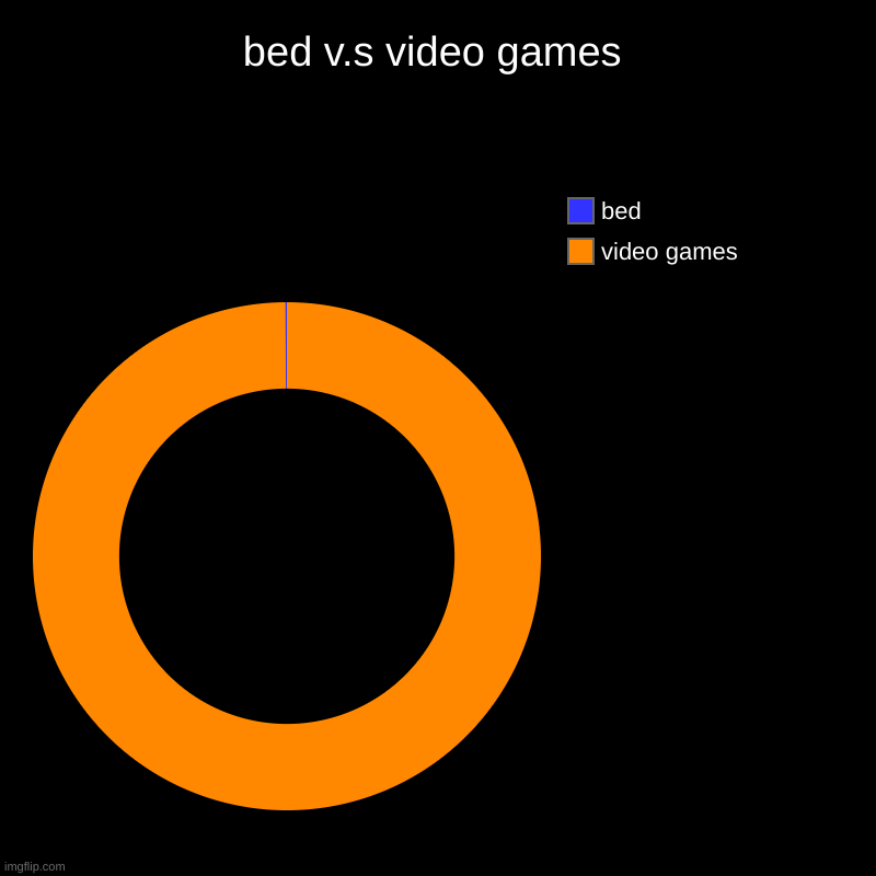 bed v.s video games | video games, bed | image tagged in charts,donut charts | made w/ Imgflip chart maker