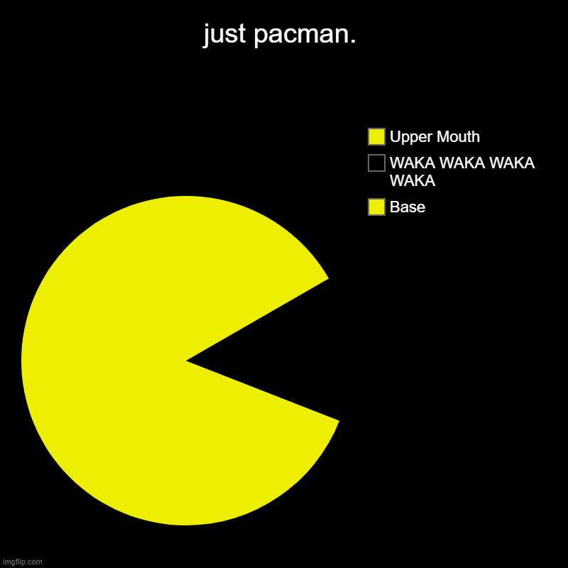 pacman | just pacman. | Base, WAKA WAKA WAKA WAKA, Upper Mouth | image tagged in charts,pie charts | made w/ Imgflip chart maker