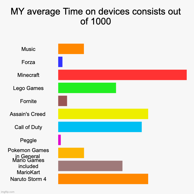 MY average Time on devices consists out of 1000 | Music, Forza, Minecraft, Lego Games, Fornite, Assain's Creed , Call of Duty, Peggle, Pokem | image tagged in charts,bar charts | made w/ Imgflip chart maker
