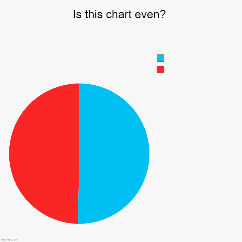 (spoiler: it's not) | Is this chart even? |  , | image tagged in charts,pie charts | made w/ Imgflip chart maker