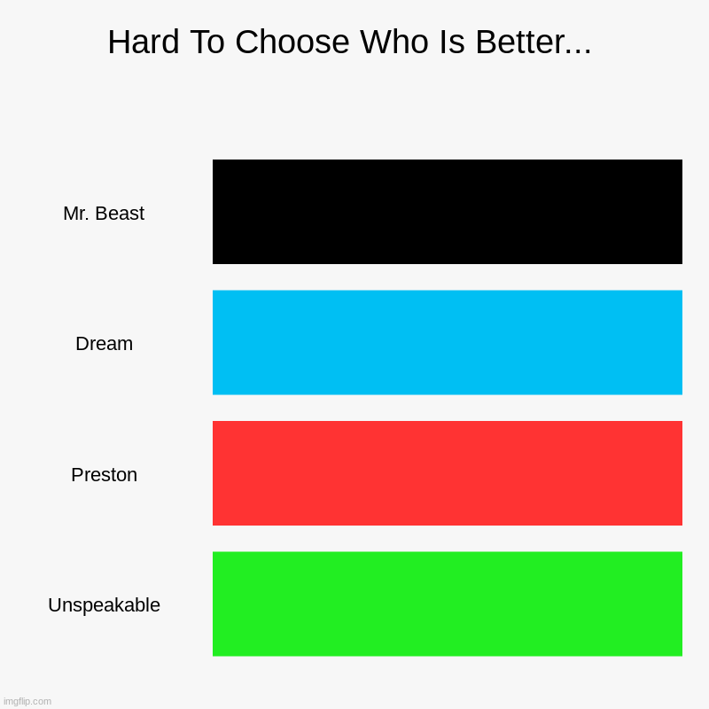 Hard To Choose Who Is Better... | Mr. Beast, Dream, Preston, Unspeakable | image tagged in charts,bar charts | made w/ Imgflip chart maker