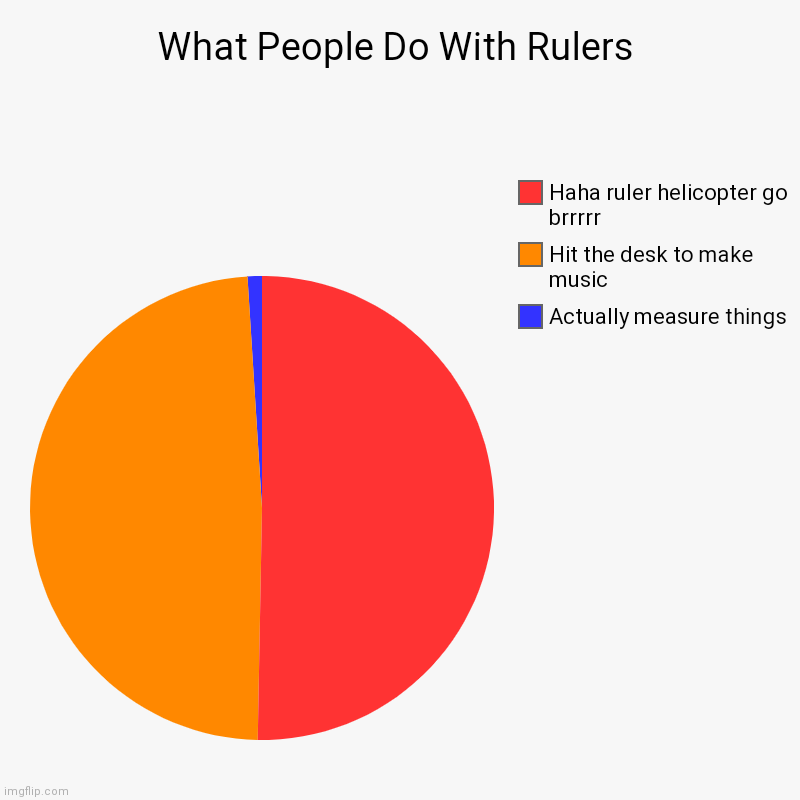 What People Do with Rulers | What People Do With Rulers | Actually measure things, Hit the desk to make music, Haha ruler helicopter go brrrrr | image tagged in charts,pie charts,school | made w/ Imgflip chart maker