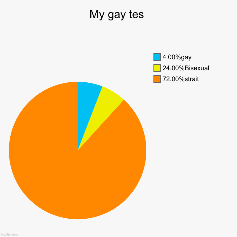 E | My gay tes | 72.00%strait, 24.00%Bisexual, 4.00%gay | image tagged in charts,pie charts | made w/ Imgflip chart maker