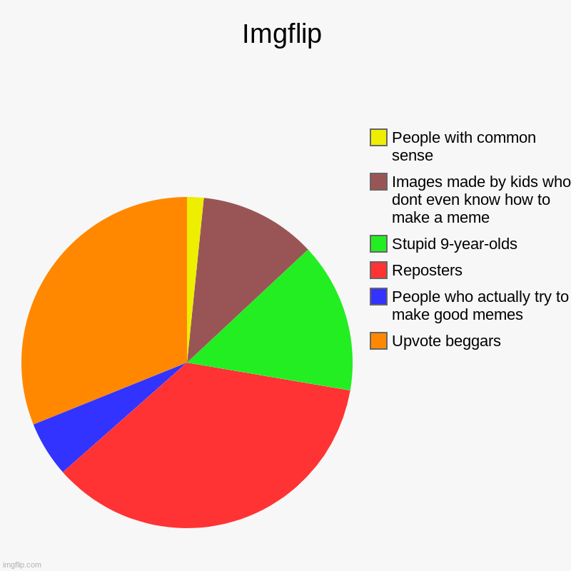 Imgflip | Imgflip | Upvote beggars, People who actually try to make good memes, Reposters, Stupid 9-year-olds, Images made by kids who dont even know  | image tagged in charts,pie charts | made w/ Imgflip chart maker