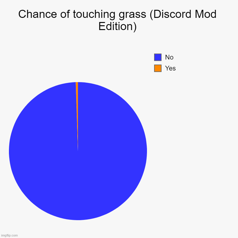 Chance Of touching grass (Discord Mod Edition) | Chance of touching grass (Discord Mod Edition) |  Yes,  No | image tagged in charts,pie charts,discord moderator,discord | made w/ Imgflip chart maker