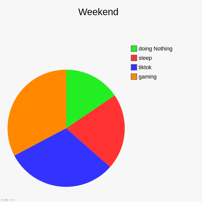 Weekend  | gaming , tiktok, sleep, doing Nothing | image tagged in charts,pie charts | made w/ Imgflip chart maker