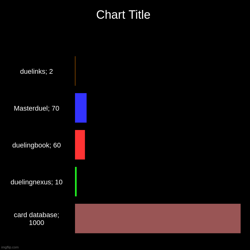 duelinks; 2, Masterduel; 70, duelingbook; 60, duelingnexus; 10, card database; 1000 | image tagged in charts,bar charts | made w/ Imgflip chart maker