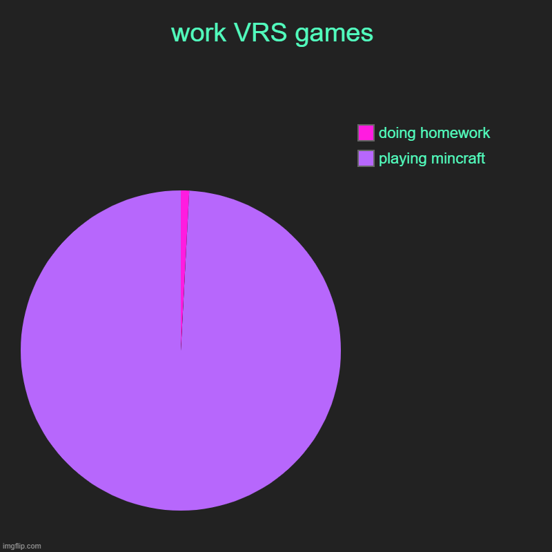 I was "bored" | work VRS games | playing mincraft, doing homework | image tagged in charts,pie charts | made w/ Imgflip chart maker