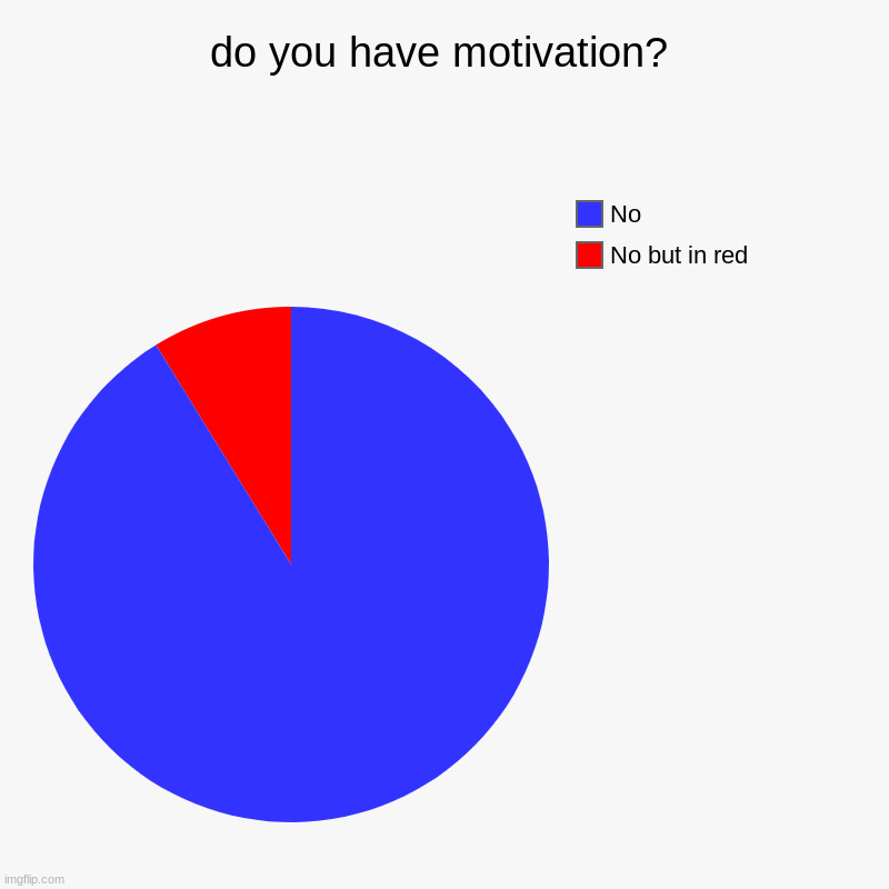 ADHD brains can relate | do you have motivation? | No but in red, No | image tagged in charts,pie charts,adhd,nooo | made w/ Imgflip chart maker