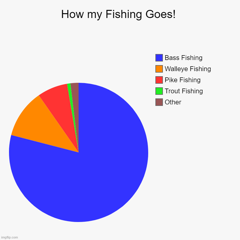 How my Fishing Goes! | How my Fishing Goes! | Other, Trout Fishing, Pike Fishing, Walleye Fishing, Bass Fishing | image tagged in charts,pie charts,fishing,bass fsihing,sport,outdoors | made w/ Imgflip chart maker