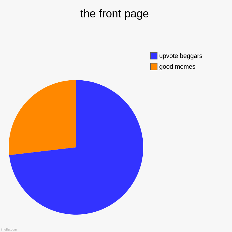 the front page | good memes, upvote beggars | image tagged in charts,pie charts | made w/ Imgflip chart maker