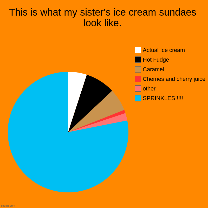 I really want ice cream right now | This is what my sister's ice cream sundaes look like. | SPRINKLES!!!!!, other, Cherries and cherry juice, Caramel, Hot Fudge, Actual Ice cre | image tagged in charts,pie charts | made w/ Imgflip chart maker