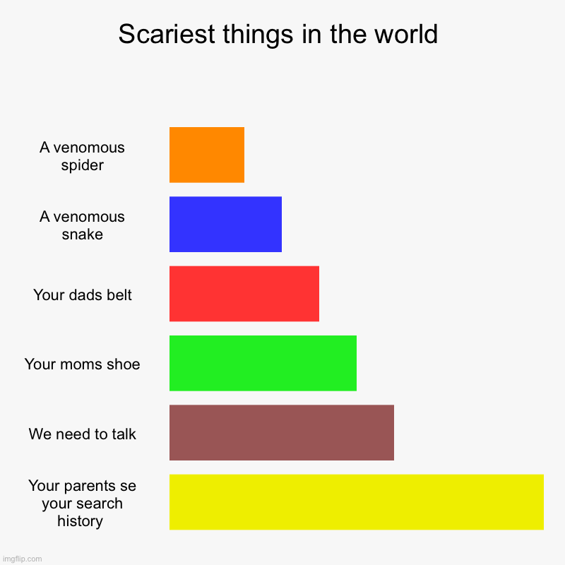 Scariest things in the world | A venomous spider, A venomous snake, Your dads belt, Your moms shoe, We need to talk, Your parents se your se | image tagged in charts,bar charts | made w/ Imgflip chart maker
