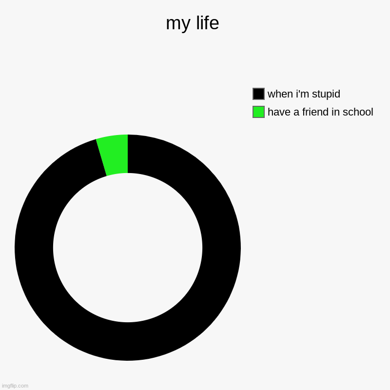 my life | have a friend in school, when i'm stupid | image tagged in charts,donut charts | made w/ Imgflip chart maker