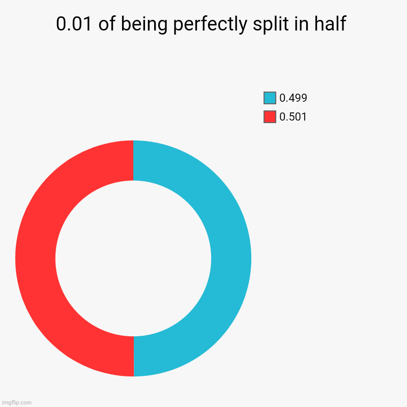 Almost perfectly split in half | 0.01 of being perfectly split in half | 0.501, 0.499 | image tagged in charts,donut charts | made w/ Imgflip chart maker