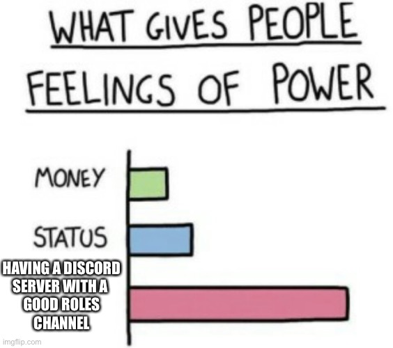 Good roles channel | HAVING A DISCORD
SERVER WITH A 
GOOD ROLES
CHANNEL | image tagged in what gives people feelings of power | made w/ Imgflip meme maker